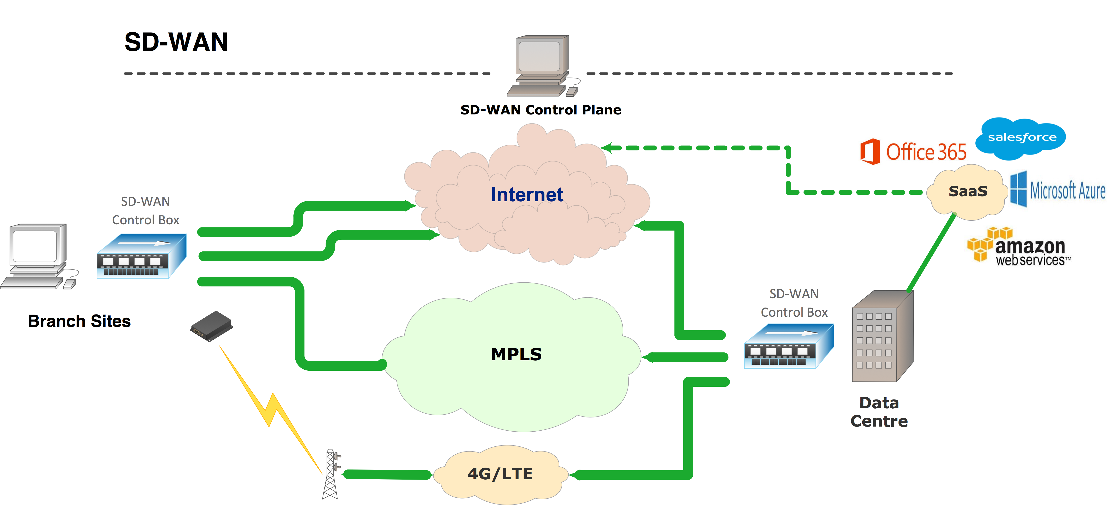 MPLS vs SD-WAN?